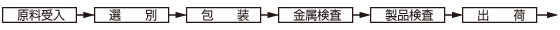原料受入　→　選別　→　包装　→　金属検査　→　製品検査　→　出荷
